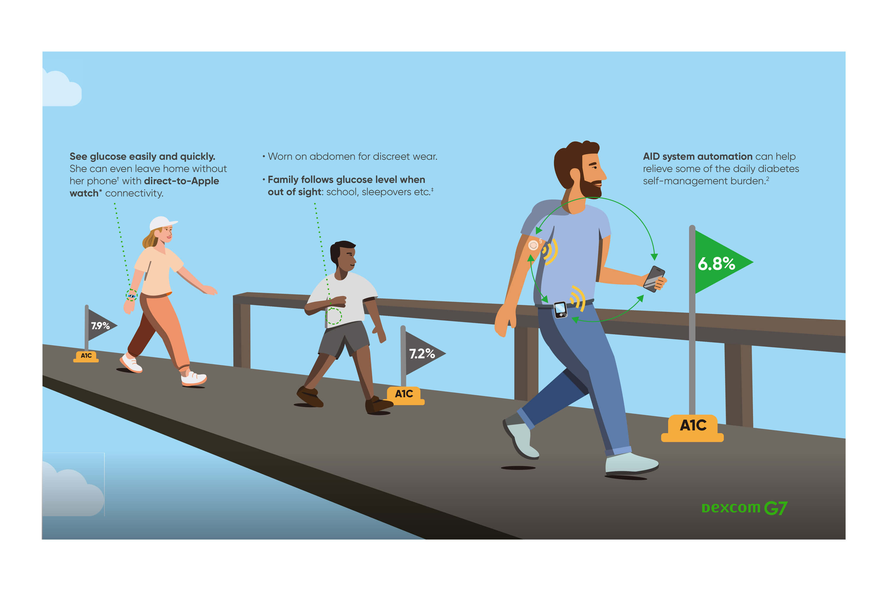 Dexcom digital sales asset thumbnail